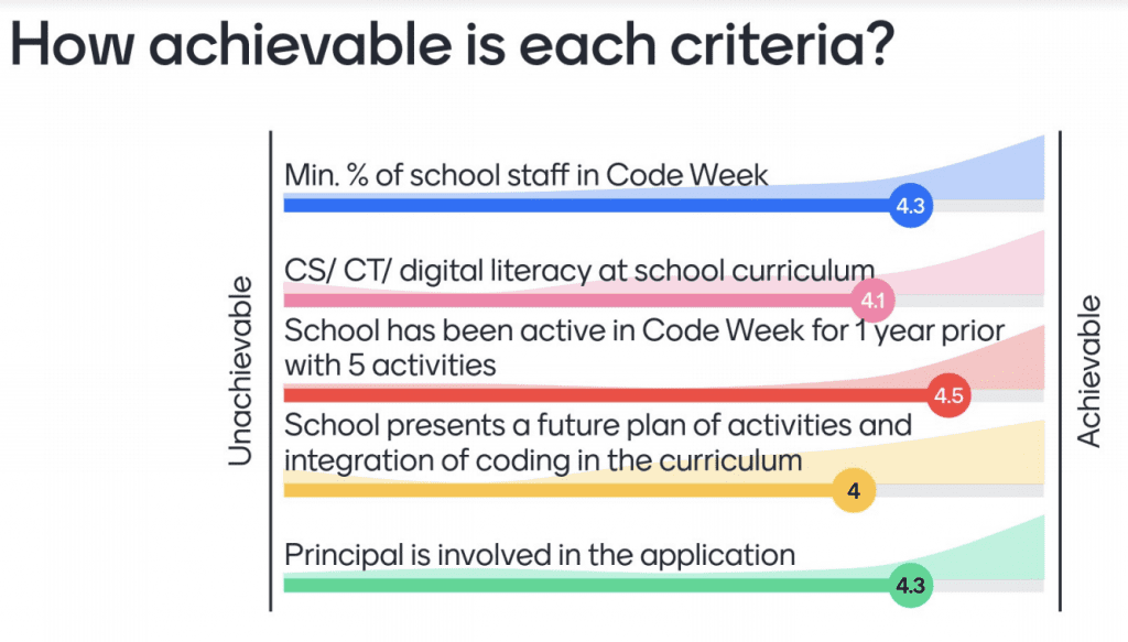 Hoe haalbaar zijn de criteria van het school certificaat