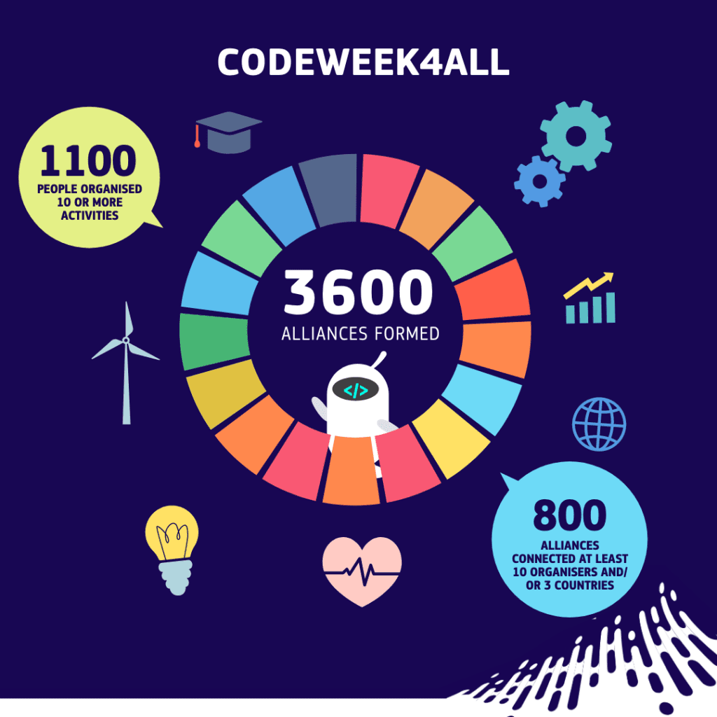 CodeWeek in getallen